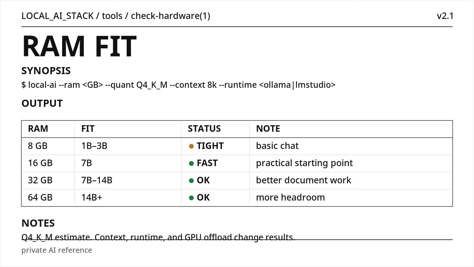 LocalLLMGuide RAM fit reference showing conservative local LLM model fit for 8 GB, 16 GB, 32 GB, and 64 GB systems.