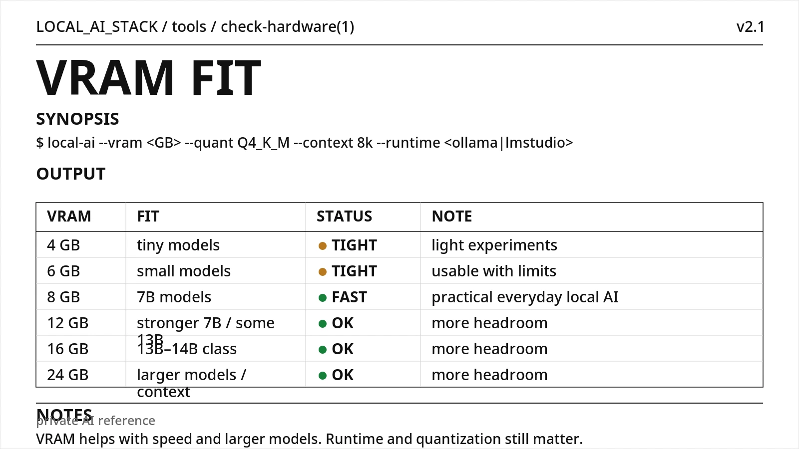 LocalLLMGuide VRAM fit reference showing conservative local AI model fit for 4 GB through 24 GB GPU VRAM tiers.